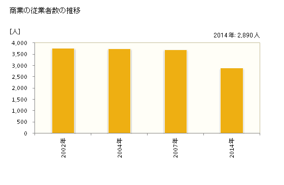 グラフ 年次 富里市(ﾄﾐｻﾄｼ 千葉県)の商業の状況 商業の従業者数の推移