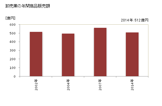 グラフ 年次 富里市(ﾄﾐｻﾄｼ 千葉県)の商業の状況 卸売業の年間商品販売額