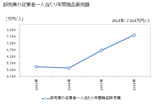 グラフ 年次 富里市(ﾄﾐｻﾄｼ 千葉県)の商業の状況 卸売業の従業者一人当たり年間商品販売額