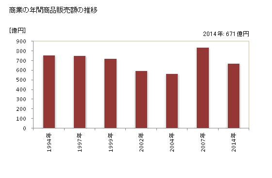 グラフ 年次 匝瑳市(ｿｳｻｼ 千葉県)の商業の状況 商業の年間商品販売額の推移