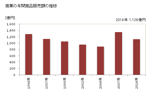 グラフ 年次 香取市(ｶﾄﾘｼ 千葉県)の商業の状況 商業の年間商品販売額の推移