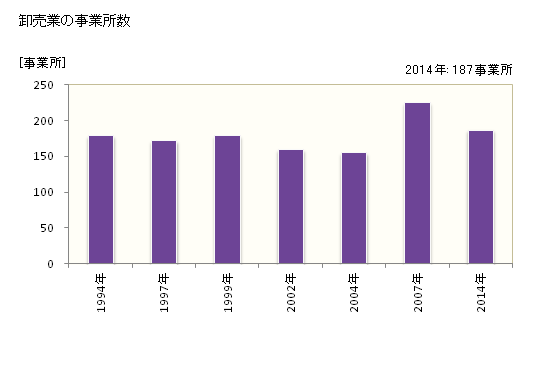グラフ 年次 香取市(ｶﾄﾘｼ 千葉県)の商業の状況 卸売業の事業所数