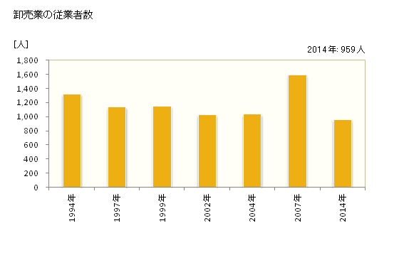 グラフ 年次 香取市(ｶﾄﾘｼ 千葉県)の商業の状況 卸売業の従業者数