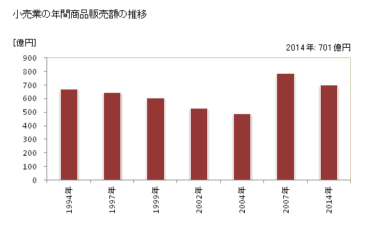 グラフ 年次 香取市(ｶﾄﾘｼ 千葉県)の商業の状況 小売業の年間商品販売額の推移
