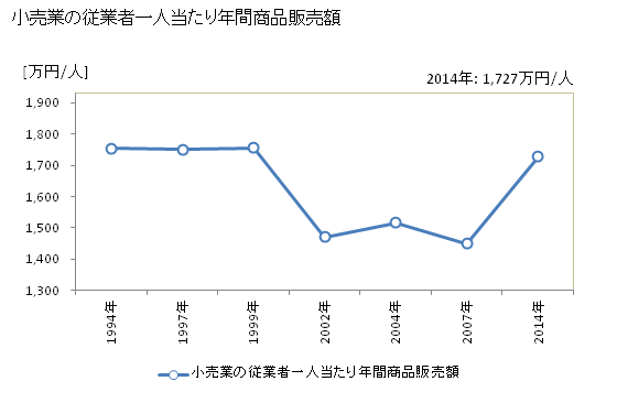グラフ 年次 香取市(ｶﾄﾘｼ 千葉県)の商業の状況 小売業の従業者一人当たり年間商品販売額