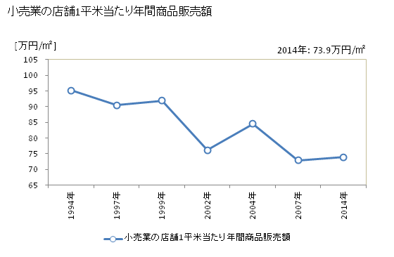 グラフ 年次 香取市(ｶﾄﾘｼ 千葉県)の商業の状況 小売業の店舗1平米当たり年間商品販売額