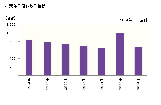 グラフ 年次 香取市(ｶﾄﾘｼ 千葉県)の商業の状況 小売業の店舗数の推移