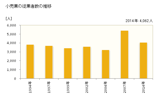 グラフ 年次 香取市(ｶﾄﾘｼ 千葉県)の商業の状況 小売業の従業者数の推移