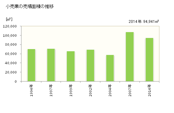 グラフ 年次 香取市(ｶﾄﾘｼ 千葉県)の商業の状況 小売業の売場面積の推移