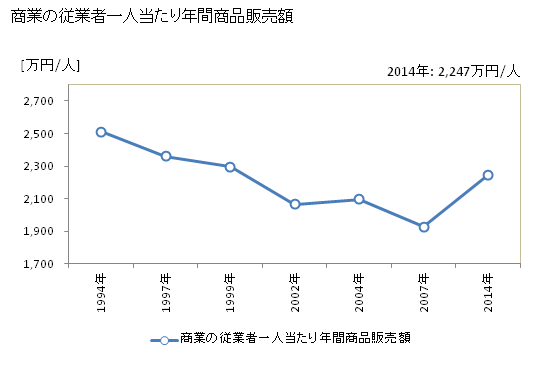 グラフ 年次 香取市(ｶﾄﾘｼ 千葉県)の商業の状況 商業の従業者一人当たり年間商品販売額