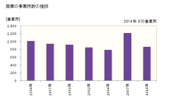 グラフ 年次 香取市(ｶﾄﾘｼ 千葉県)の商業の状況 商業の事業所数の推移