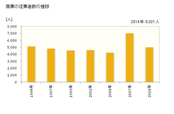 グラフ 年次 香取市(ｶﾄﾘｼ 千葉県)の商業の状況 商業の従業者数の推移