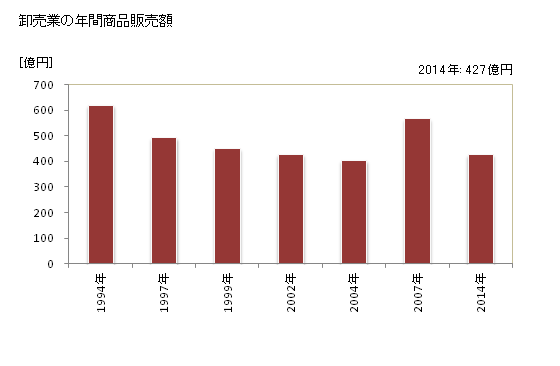 グラフ 年次 香取市(ｶﾄﾘｼ 千葉県)の商業の状況 卸売業の年間商品販売額