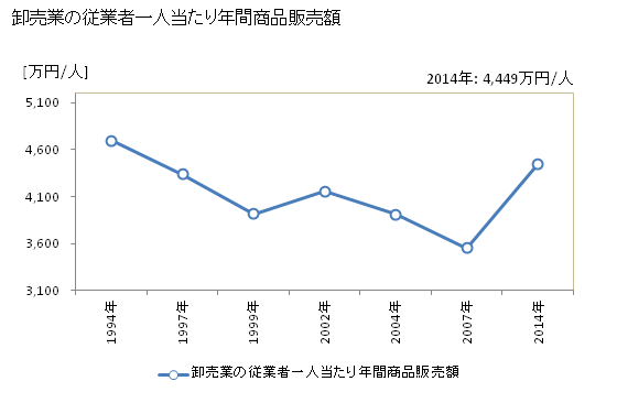グラフ 年次 香取市(ｶﾄﾘｼ 千葉県)の商業の状況 卸売業の従業者一人当たり年間商品販売額