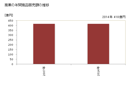 グラフ 年次 いすみ市(ｲｽﾐｼ 千葉県)の商業の状況 商業の年間商品販売額の推移