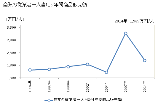 グラフ 年次 栄町(ｻｶｴﾏﾁ 千葉県)の商業の状況 商業の従業者一人当たり年間商品販売額