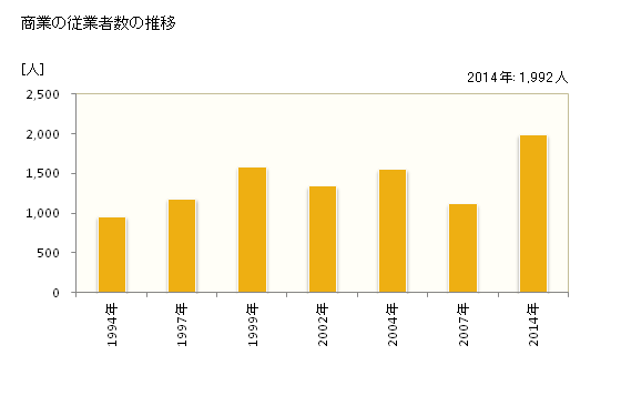グラフ 年次 栄町(ｻｶｴﾏﾁ 千葉県)の商業の状況 商業の従業者数の推移