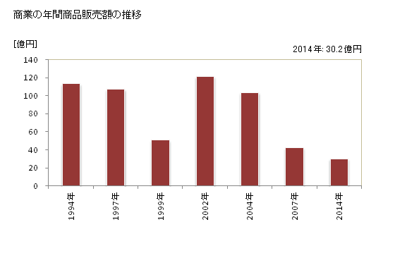 グラフ 年次 神崎町(ｺｳｻﾞｷﾏﾁ 千葉県)の商業の状況 商業の年間商品販売額の推移