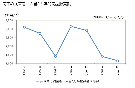 グラフ 年次 神崎町(ｺｳｻﾞｷﾏﾁ 千葉県)の商業の状況 商業の従業者一人当たり年間商品販売額