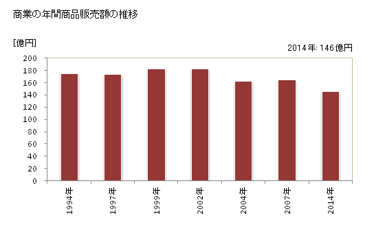 グラフ 年次 東庄町(ﾄｳﾉｼｮｳﾏﾁ 千葉県)の商業の状況 商業の年間商品販売額の推移