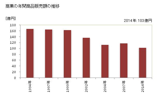グラフ 年次 九十九里町(ｸｼﾞﾕｳｸﾘﾏﾁ 千葉県)の商業の状況 商業の年間商品販売額の推移