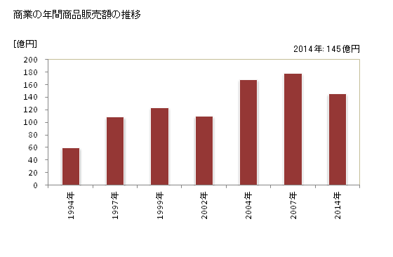 グラフ 年次 芝山町(ｼﾊﾞﾔﾏﾏﾁ 千葉県)の商業の状況 商業の年間商品販売額の推移