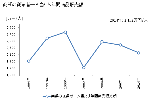 グラフ 年次 芝山町(ｼﾊﾞﾔﾏﾏﾁ 千葉県)の商業の状況 商業の従業者一人当たり年間商品販売額