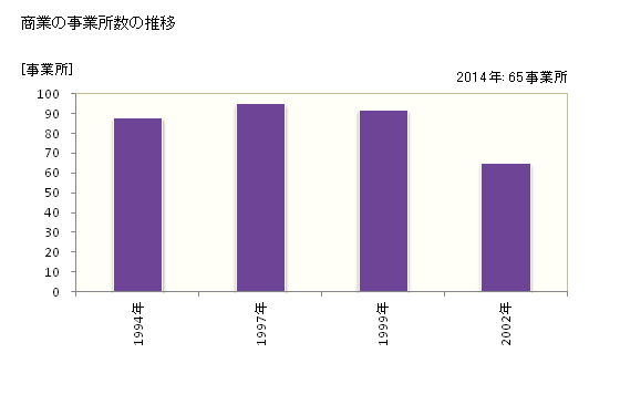 グラフ 年次 芝山町(ｼﾊﾞﾔﾏﾏﾁ 千葉県)の商業の状況 商業の事業所数の推移