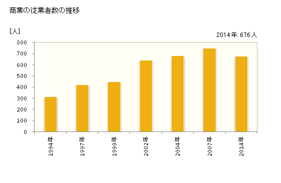 グラフ 年次 芝山町(ｼﾊﾞﾔﾏﾏﾁ 千葉県)の商業の状況 商業の従業者数の推移