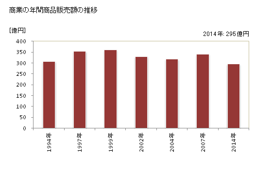グラフ 年次 横芝光町(ﾖｺｼﾊﾞﾋｶﾘﾏﾁ 千葉県)の商業の状況 商業の年間商品販売額の推移