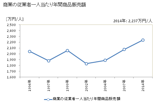 グラフ 年次 横芝光町(ﾖｺｼﾊﾞﾋｶﾘﾏﾁ 千葉県)の商業の状況 商業の従業者一人当たり年間商品販売額