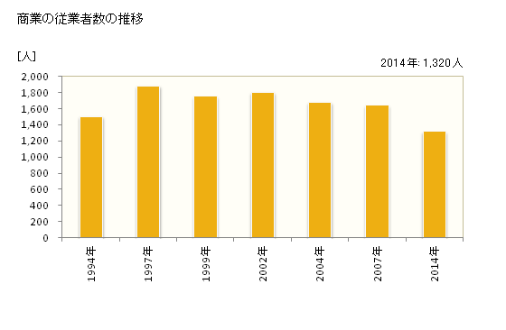 グラフ 年次 横芝光町(ﾖｺｼﾊﾞﾋｶﾘﾏﾁ 千葉県)の商業の状況 商業の従業者数の推移