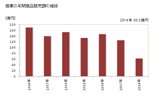 グラフ 年次 一宮町(ｲﾁﾉﾐﾔﾏﾁ 千葉県)の商業の状況 商業の年間商品販売額の推移