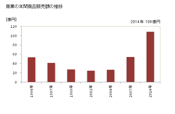 グラフ 年次 睦沢町(ﾑﾂｻﾞﾜﾏﾁ 千葉県)の商業の状況 商業の年間商品販売額の推移