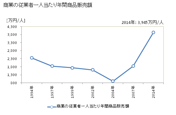 グラフ 年次 睦沢町(ﾑﾂｻﾞﾜﾏﾁ 千葉県)の商業の状況 商業の従業者一人当たり年間商品販売額