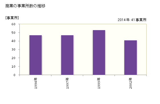 グラフ 年次 睦沢町(ﾑﾂｻﾞﾜﾏﾁ 千葉県)の商業の状況 商業の事業所数の推移
