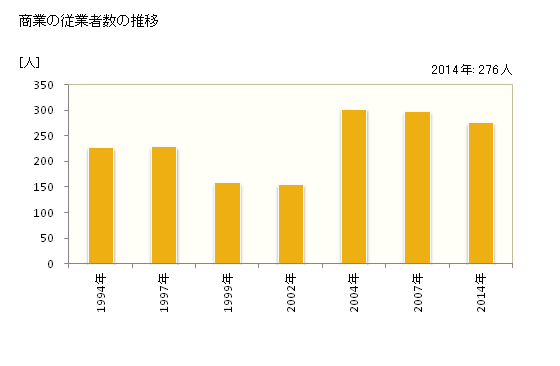 グラフ 年次 睦沢町(ﾑﾂｻﾞﾜﾏﾁ 千葉県)の商業の状況 商業の従業者数の推移