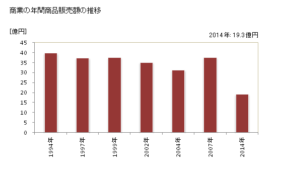 グラフ 年次 長柄町(ﾅｶﾞﾗﾏﾁ 千葉県)の商業の状況 商業の年間商品販売額の推移