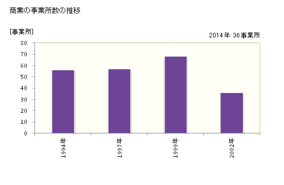グラフ 年次 長柄町(ﾅｶﾞﾗﾏﾁ 千葉県)の商業の状況 商業の事業所数の推移