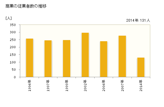 グラフ 年次 長柄町(ﾅｶﾞﾗﾏﾁ 千葉県)の商業の状況 商業の従業者数の推移
