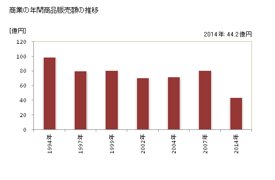 グラフ 年次 御宿町(ｵﾝｼﾞﾕｸﾏﾁ 千葉県)の商業の状況 商業の年間商品販売額の推移