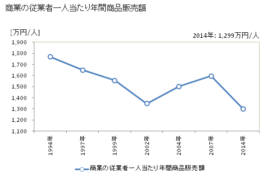 グラフ 年次 御宿町(ｵﾝｼﾞﾕｸﾏﾁ 千葉県)の商業の状況 商業の従業者一人当たり年間商品販売額
