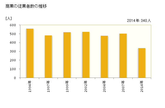 グラフ 年次 御宿町(ｵﾝｼﾞﾕｸﾏﾁ 千葉県)の商業の状況 商業の従業者数の推移