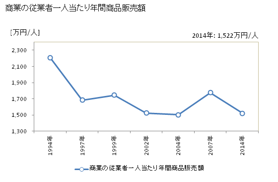 グラフ 年次 鋸南町(ｷﾖﾅﾝﾏﾁ 千葉県)の商業の状況 商業の従業者一人当たり年間商品販売額