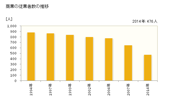 グラフ 年次 鋸南町(ｷﾖﾅﾝﾏﾁ 千葉県)の商業の状況 商業の従業者数の推移
