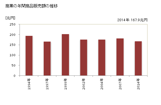 グラフ 年次 東京都の商業の状況 商業の年間商品販売額の推移