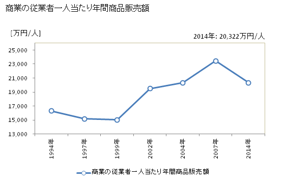 グラフ 年次 中央区(ﾁｭｳｵｳｸ 東京都)の商業の状況 商業の従業者一人当たり年間商品販売額