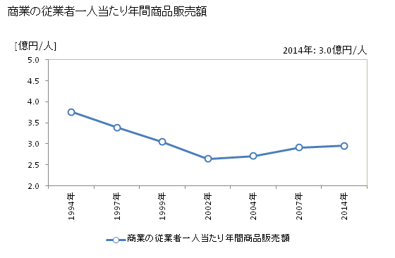 グラフ 年次 港区(ﾐﾅﾄｸ 東京都)の商業の状況 商業の従業者一人当たり年間商品販売額