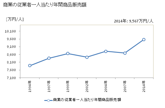 グラフ 年次 新宿区(ｼﾝｼﾞｭｸｸ 東京都)の商業の状況 商業の従業者一人当たり年間商品販売額