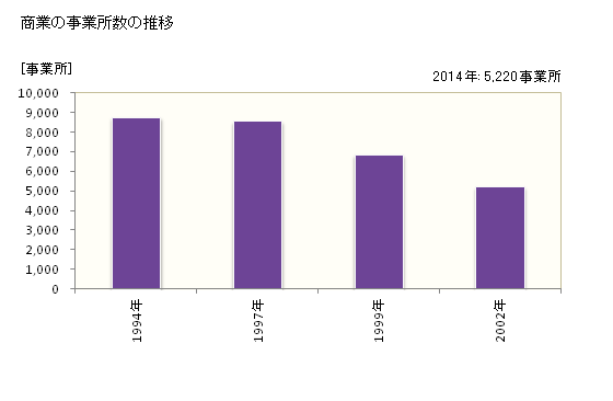 グラフ 年次 新宿区(ｼﾝｼﾞｭｸｸ 東京都)の商業の状況 商業の事業所数の推移